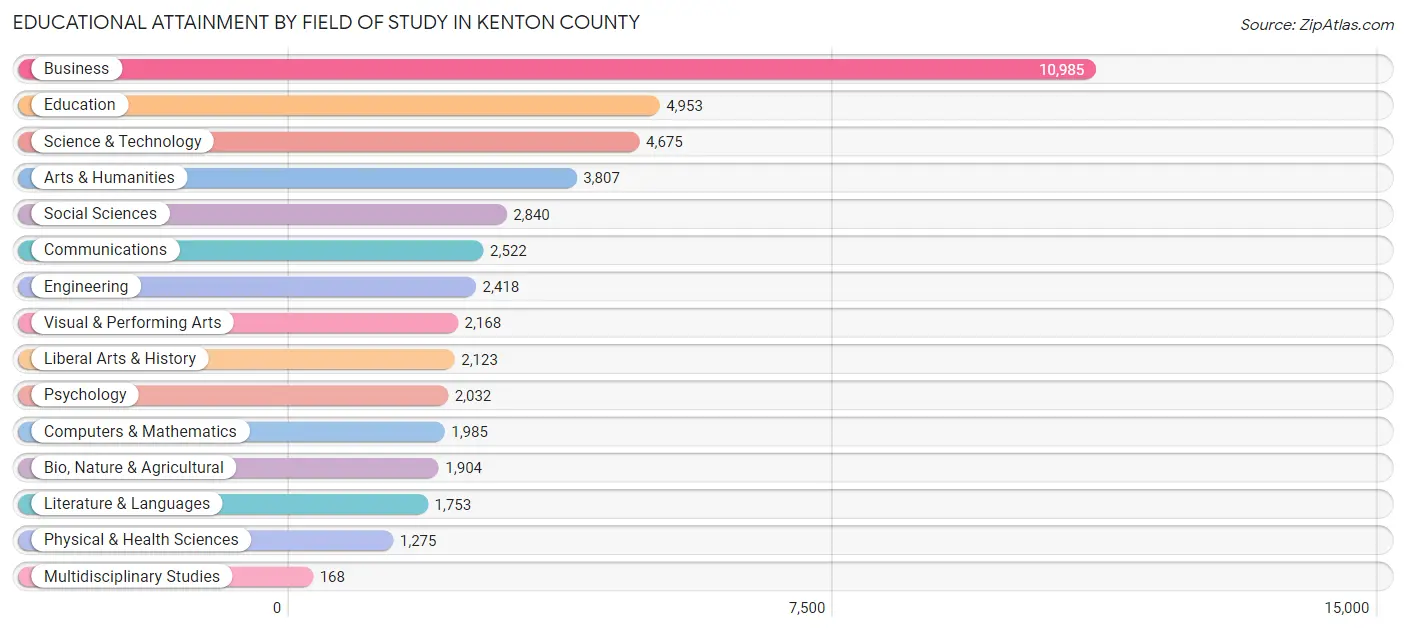 Educational Attainment by Field of Study in Kenton County