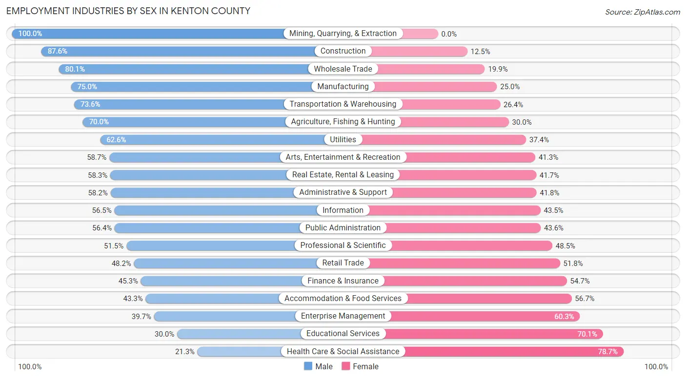 Employment Industries by Sex in Kenton County