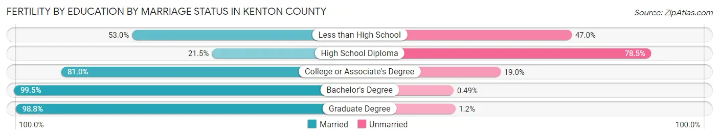 Female Fertility by Education by Marriage Status in Kenton County
