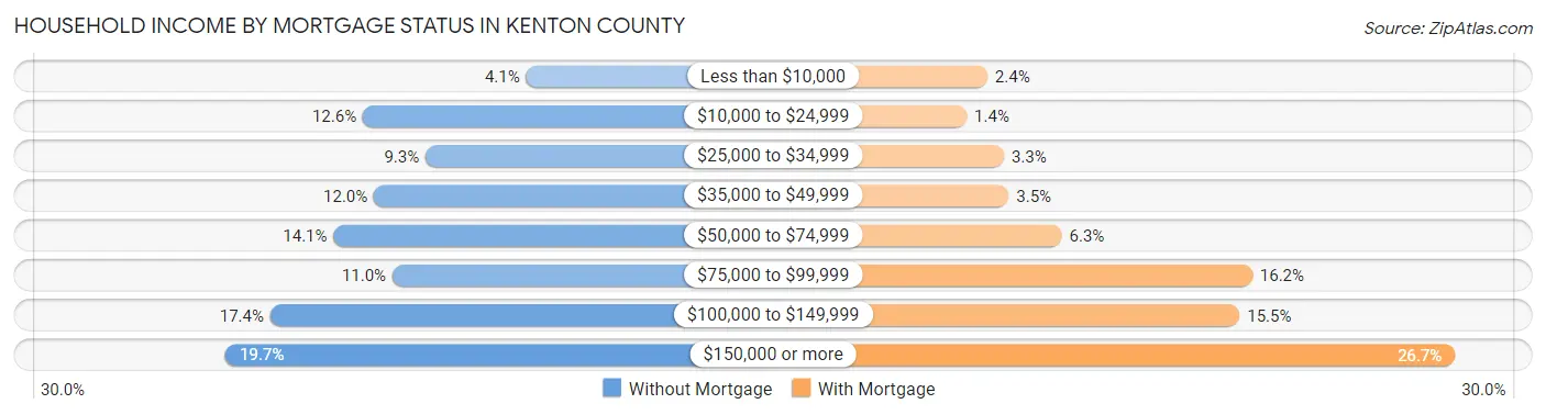 Household Income by Mortgage Status in Kenton County