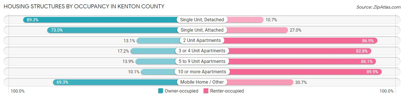 Housing Structures by Occupancy in Kenton County