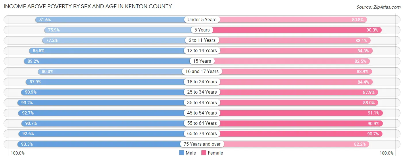 Income Above Poverty by Sex and Age in Kenton County