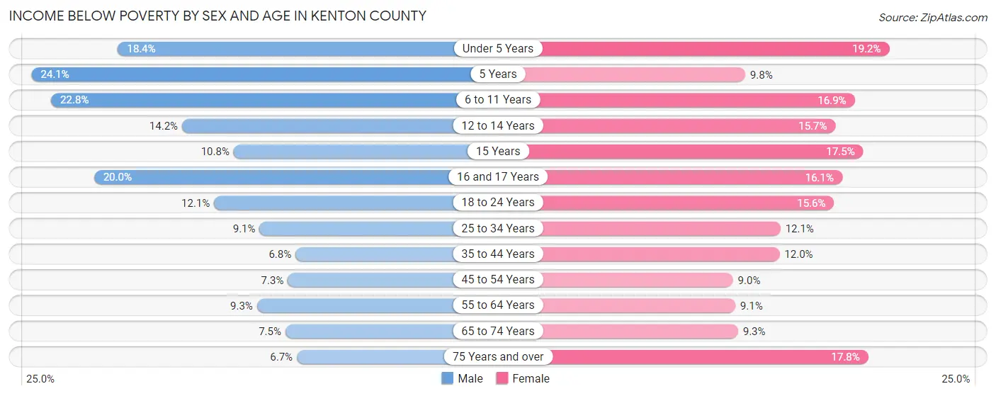Income Below Poverty by Sex and Age in Kenton County