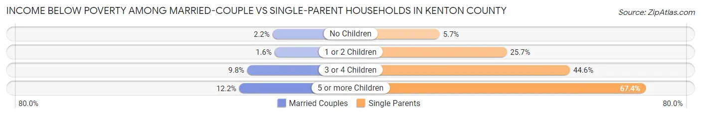 Income Below Poverty Among Married-Couple vs Single-Parent Households in Kenton County