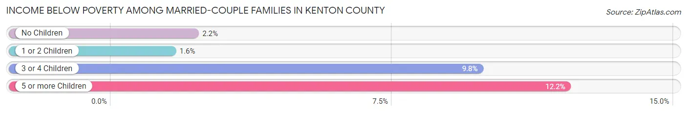 Income Below Poverty Among Married-Couple Families in Kenton County