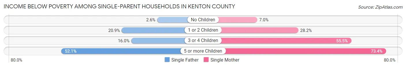 Income Below Poverty Among Single-Parent Households in Kenton County