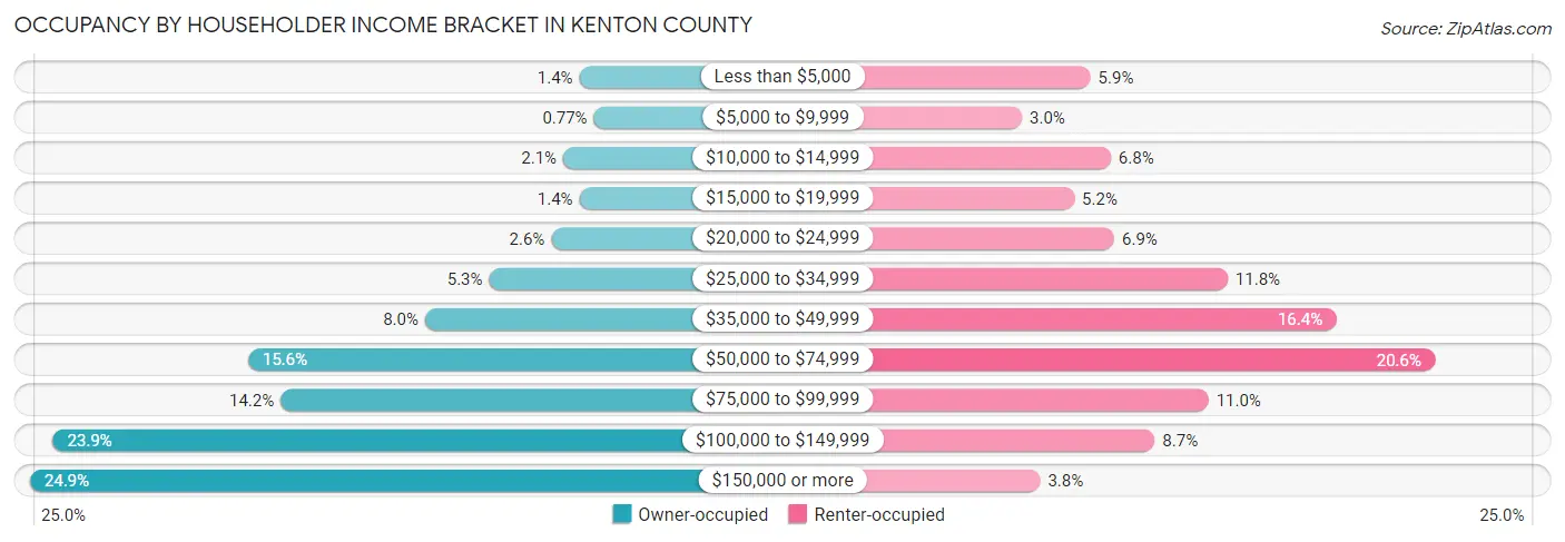 Occupancy by Householder Income Bracket in Kenton County
