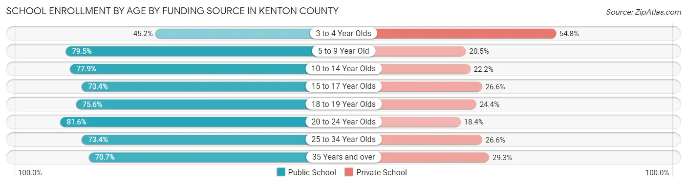 School Enrollment by Age by Funding Source in Kenton County