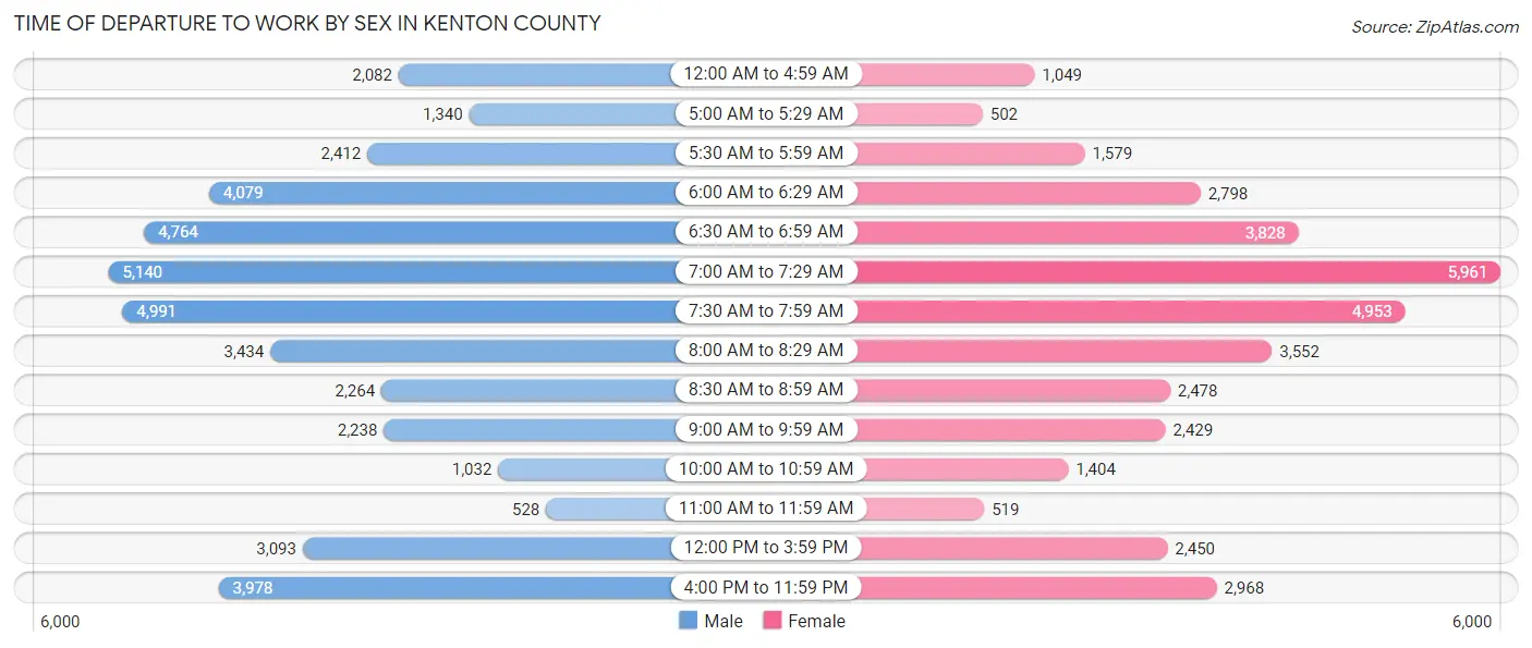 Time of Departure to Work by Sex in Kenton County