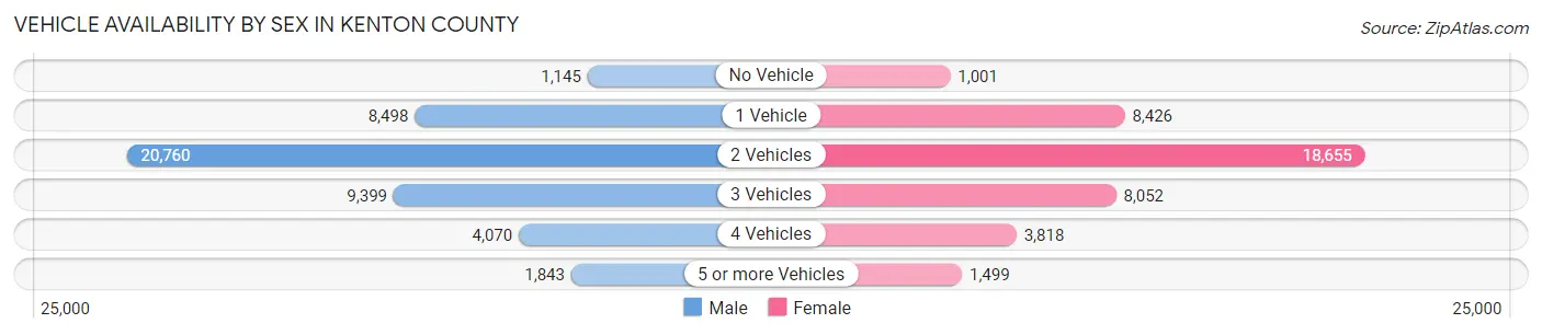 Vehicle Availability by Sex in Kenton County