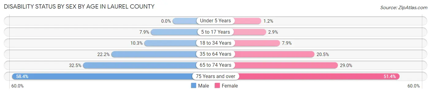 Disability Status by Sex by Age in Laurel County
