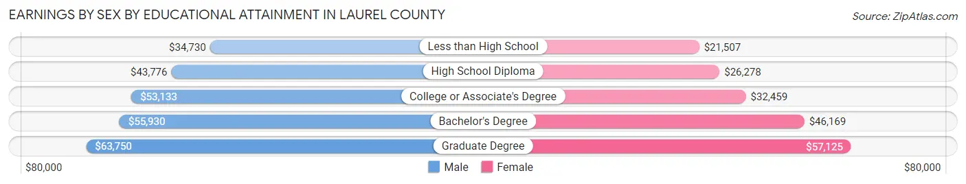 Earnings by Sex by Educational Attainment in Laurel County