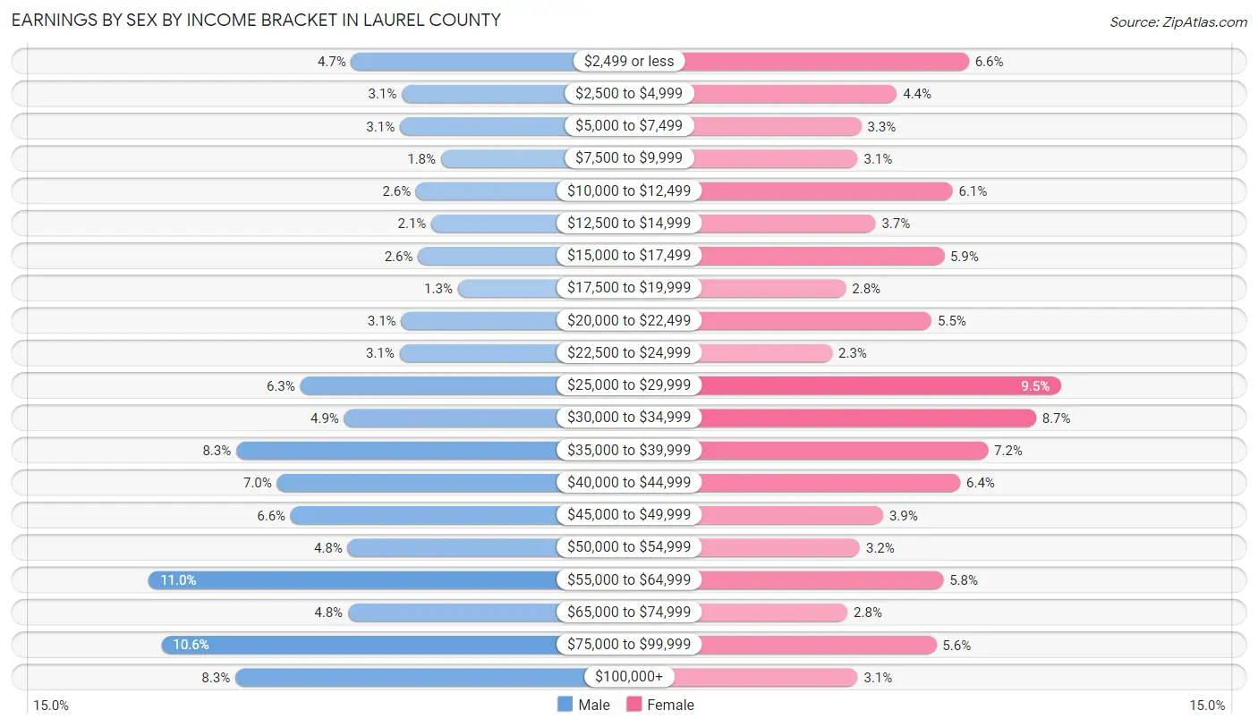 Earnings by Sex by Income Bracket in Laurel County