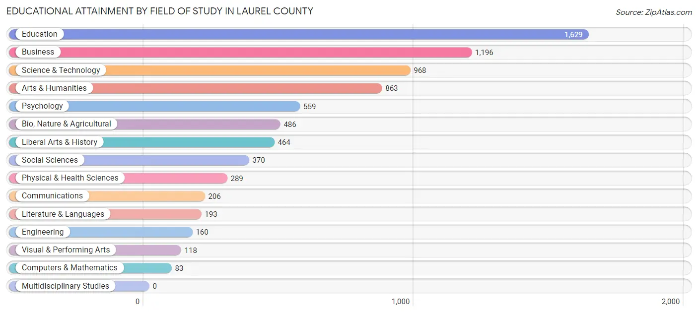 Educational Attainment by Field of Study in Laurel County