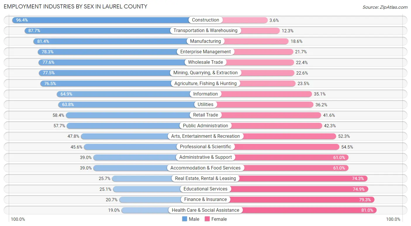 Employment Industries by Sex in Laurel County