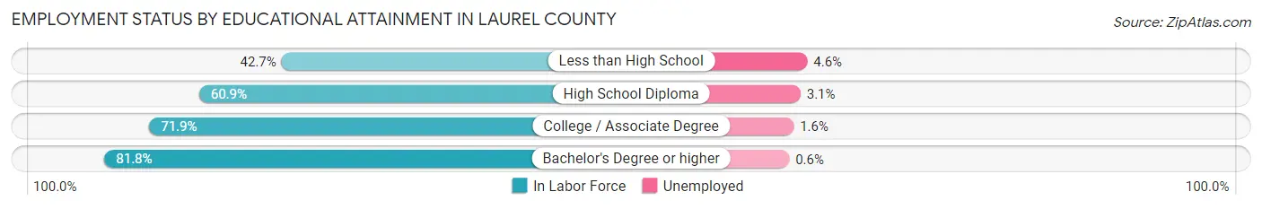 Employment Status by Educational Attainment in Laurel County