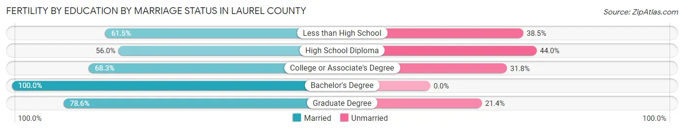Female Fertility by Education by Marriage Status in Laurel County