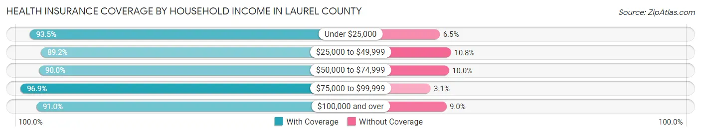 Health Insurance Coverage by Household Income in Laurel County