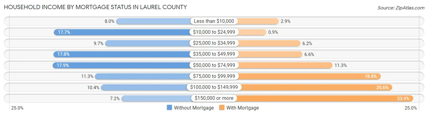 Household Income by Mortgage Status in Laurel County