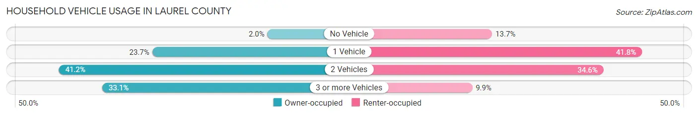Household Vehicle Usage in Laurel County
