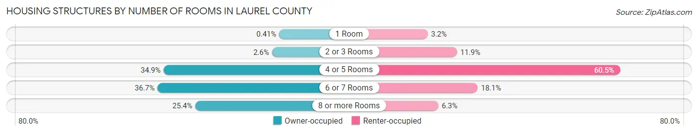Housing Structures by Number of Rooms in Laurel County