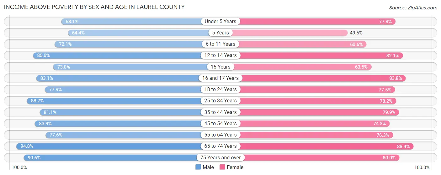 Income Above Poverty by Sex and Age in Laurel County