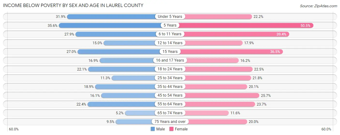 Income Below Poverty by Sex and Age in Laurel County