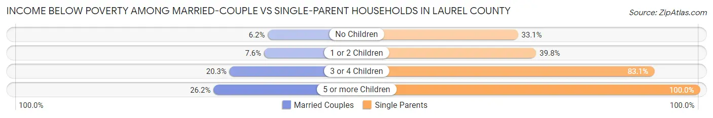 Income Below Poverty Among Married-Couple vs Single-Parent Households in Laurel County
