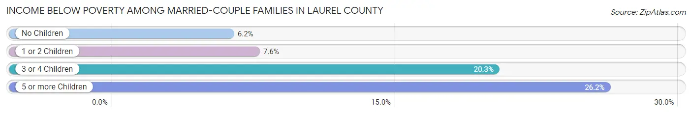 Income Below Poverty Among Married-Couple Families in Laurel County