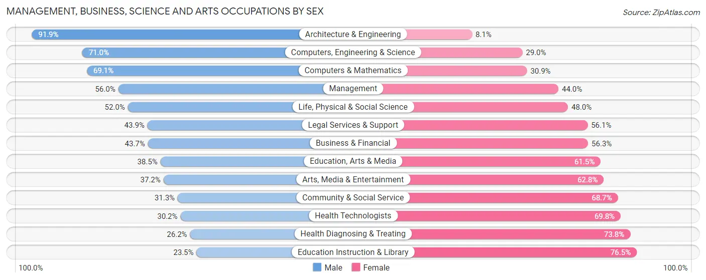 Management, Business, Science and Arts Occupations by Sex in Laurel County