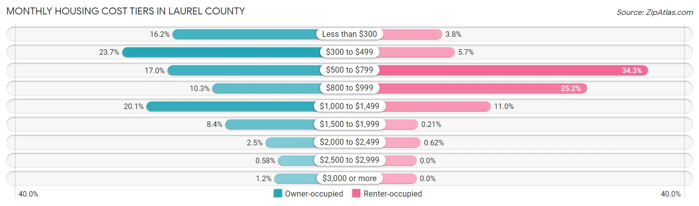 Monthly Housing Cost Tiers in Laurel County