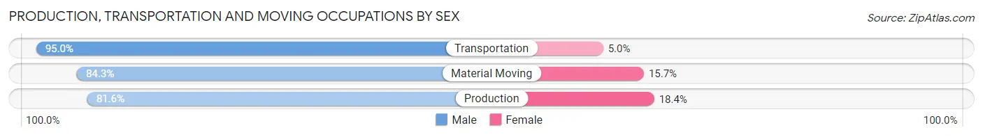 Production, Transportation and Moving Occupations by Sex in Laurel County