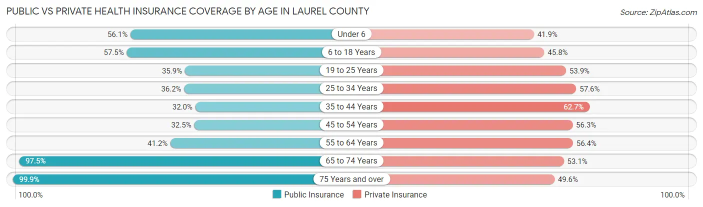 Public vs Private Health Insurance Coverage by Age in Laurel County