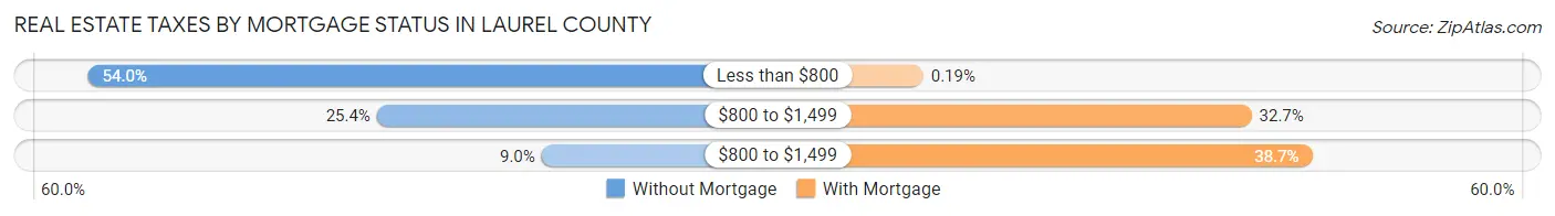 Real Estate Taxes by Mortgage Status in Laurel County