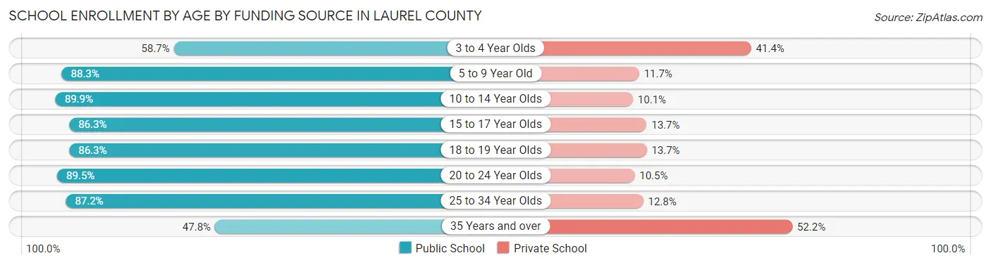 School Enrollment by Age by Funding Source in Laurel County