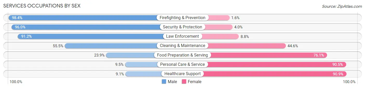 Services Occupations by Sex in Laurel County