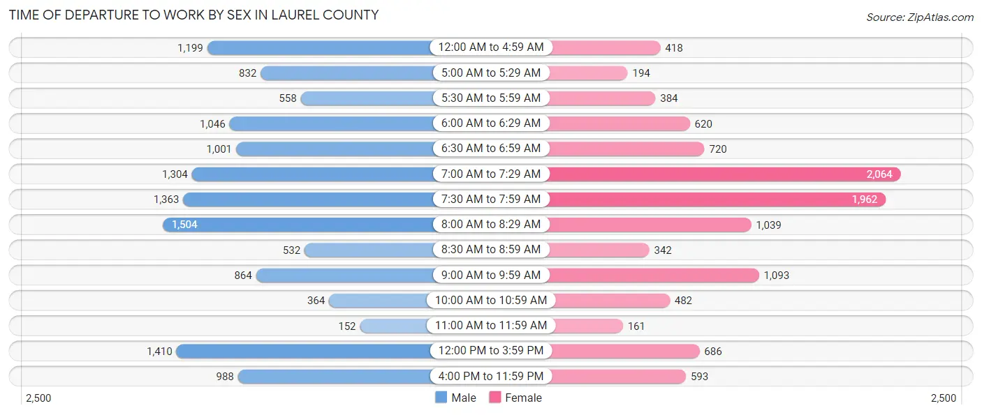 Time of Departure to Work by Sex in Laurel County