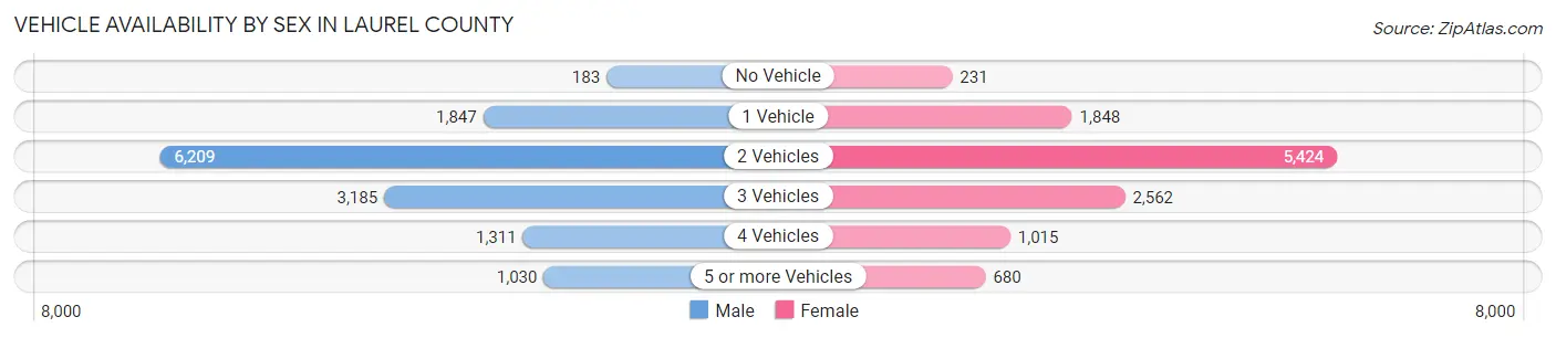 Vehicle Availability by Sex in Laurel County