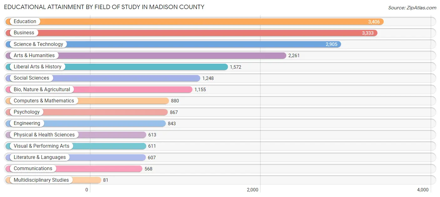Educational Attainment by Field of Study in Madison County