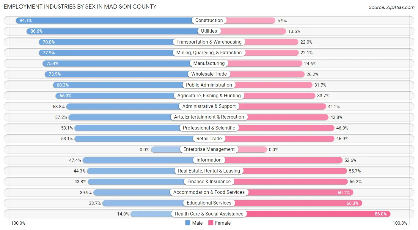 Employment Industries by Sex in Madison County