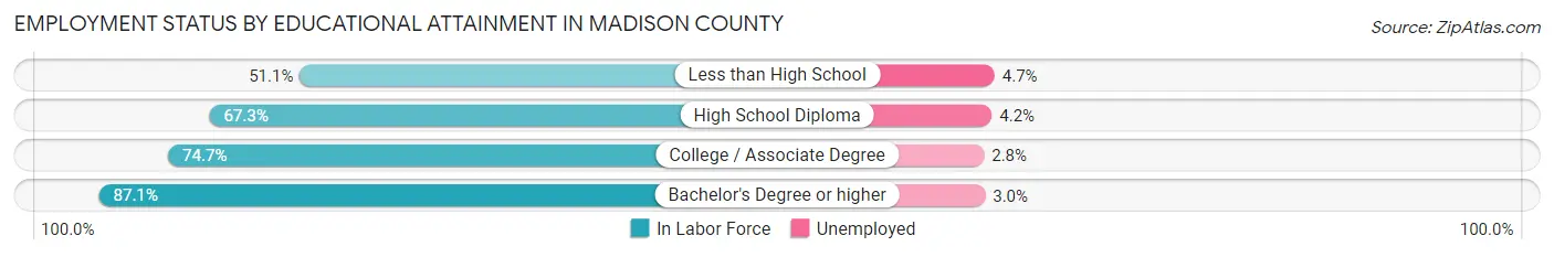 Employment Status by Educational Attainment in Madison County
