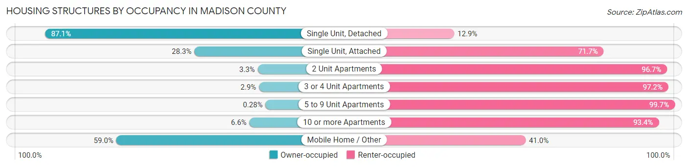 Housing Structures by Occupancy in Madison County