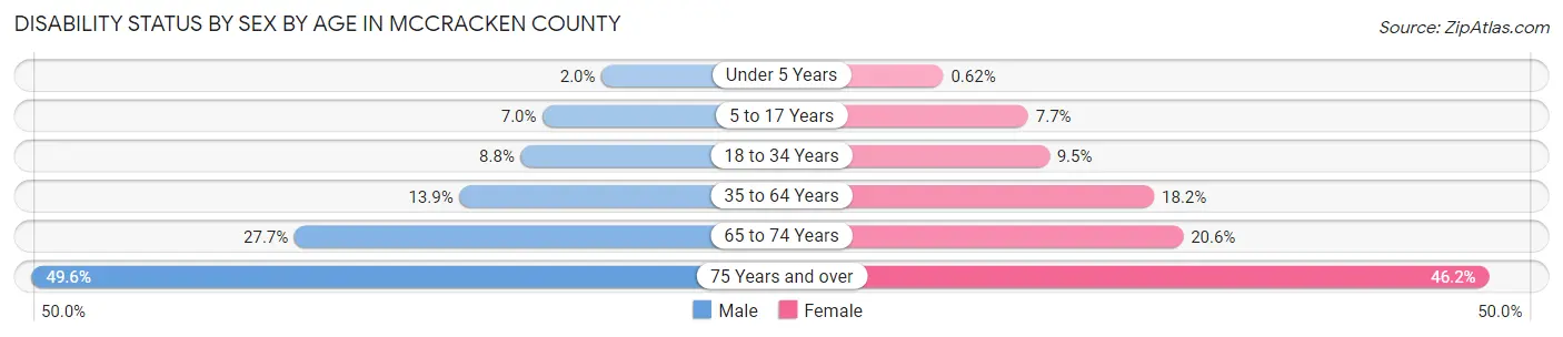 Disability Status by Sex by Age in McCracken County