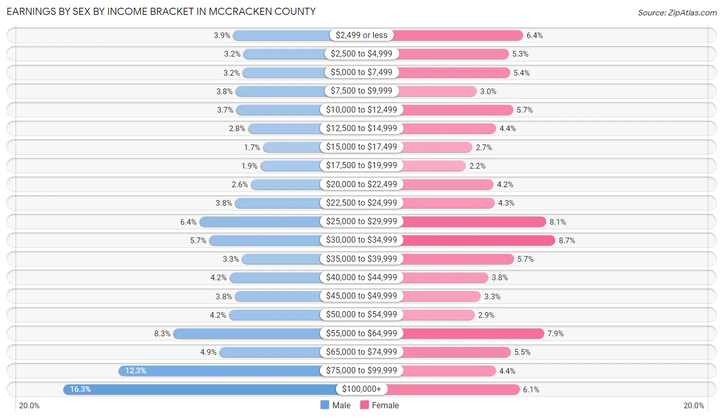 Earnings by Sex by Income Bracket in McCracken County