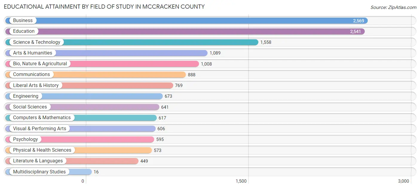 Educational Attainment by Field of Study in McCracken County
