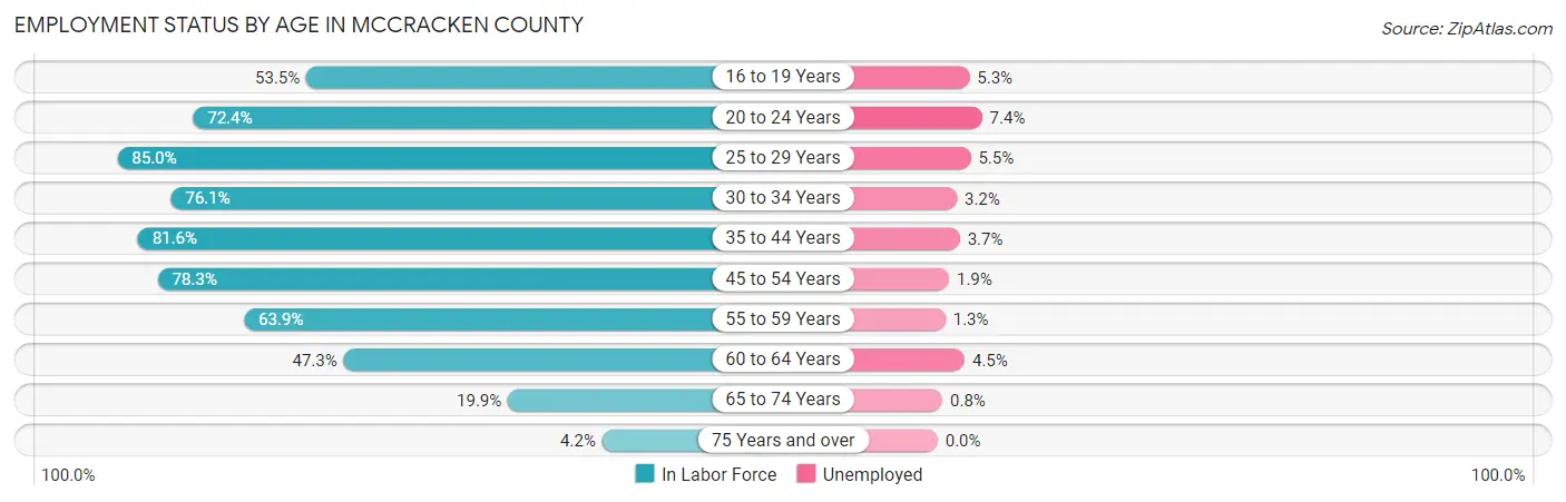 Employment Status by Age in McCracken County