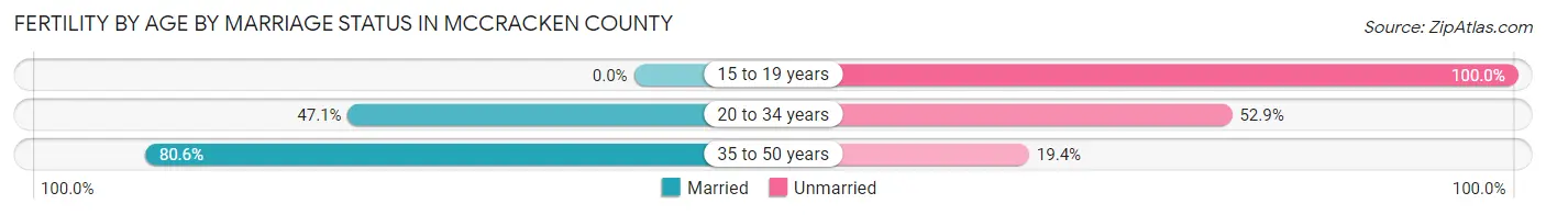 Female Fertility by Age by Marriage Status in McCracken County
