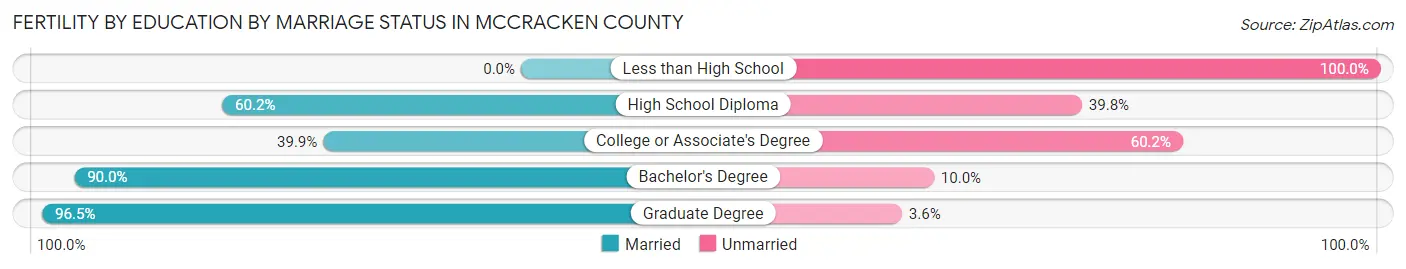 Female Fertility by Education by Marriage Status in McCracken County