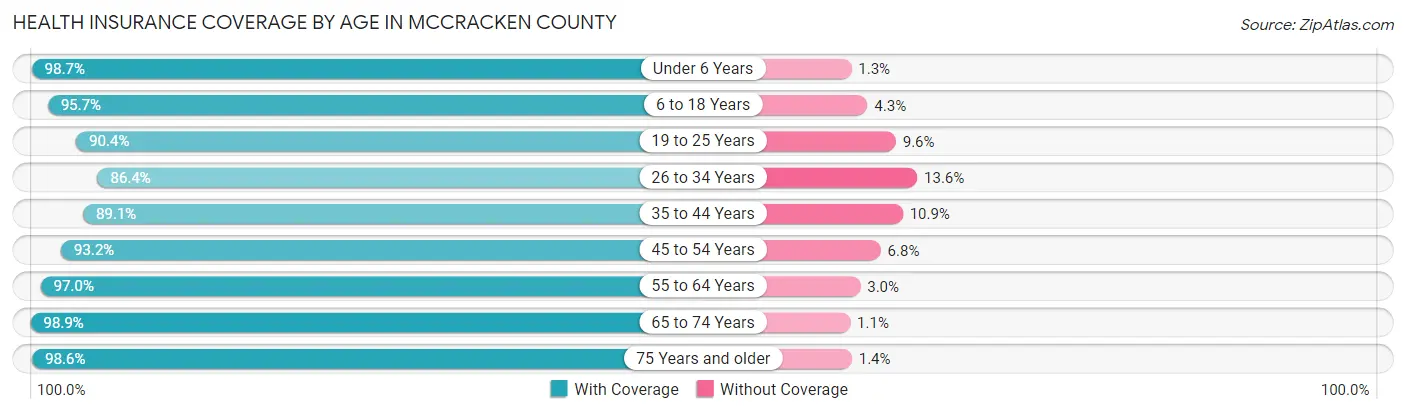 Health Insurance Coverage by Age in McCracken County