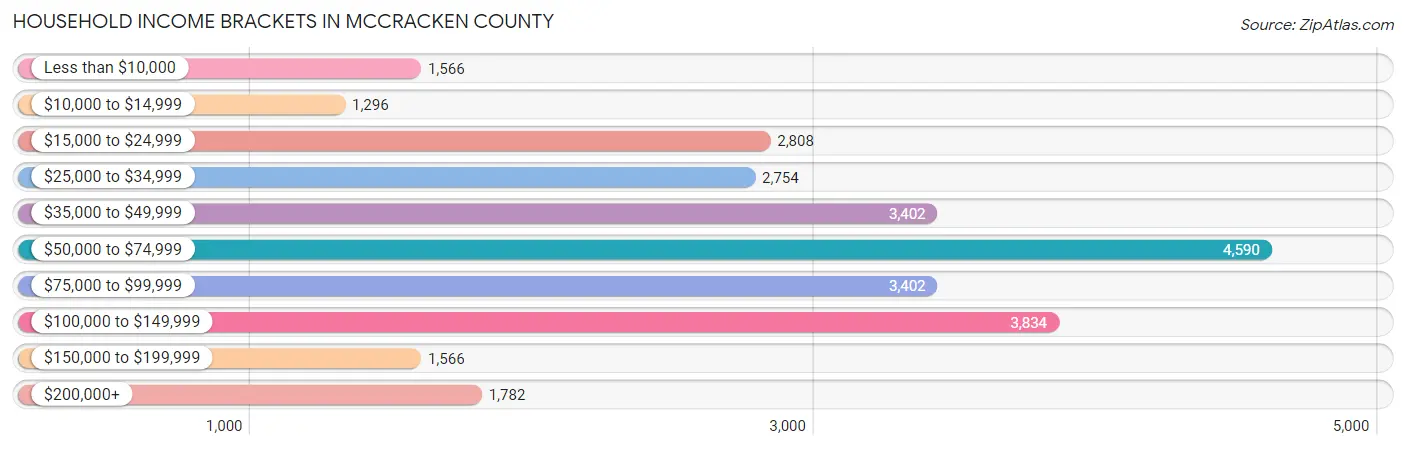 Household Income Brackets in McCracken County